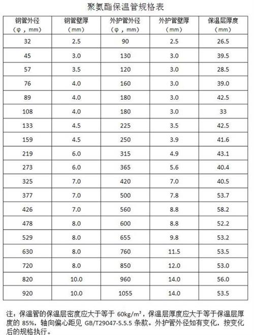 保定热力聚氨酯保温管产品规格尺寸
